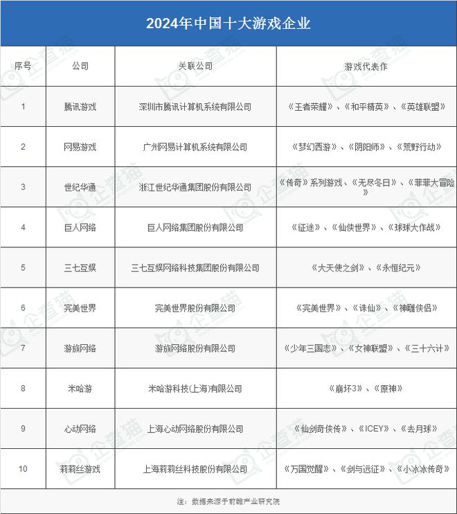 性研发企业：腾讯、网易、世纪华通、巨人网络、米哈游……j9九游会登录入口首页新版2024年游戏行业十大代表(图13)